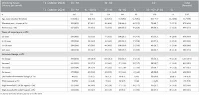 Do changes in working hours increase stress in Japanese white-collar workers?